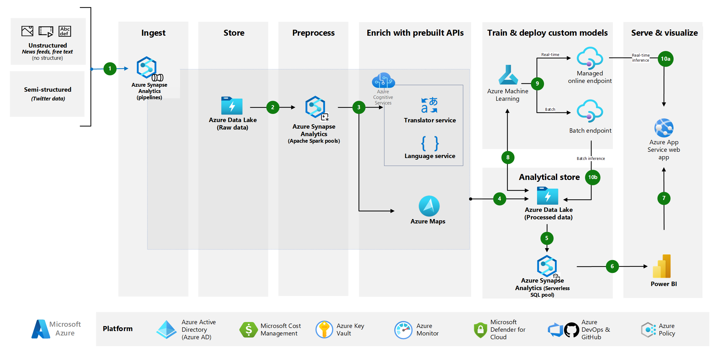 social media analytics solution architecture